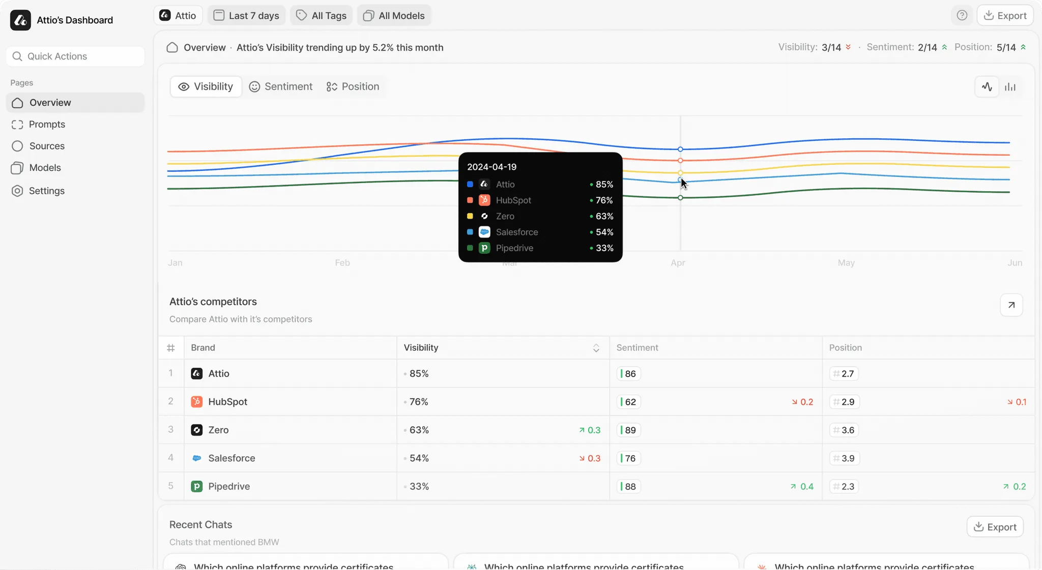 Dodox ChatGPT visibility dashboard showing brand overview, competitor trends, and sentiment