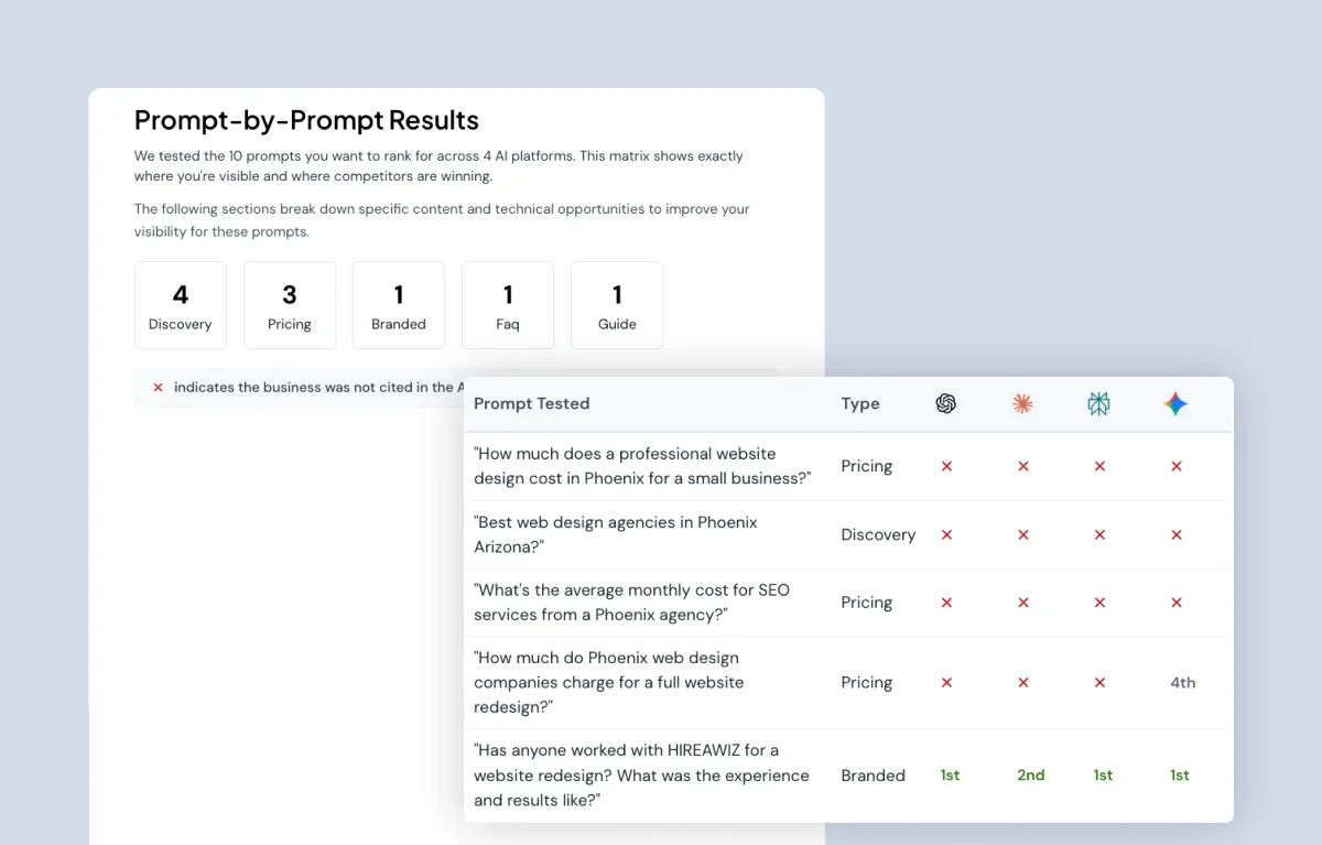 Prompt-by-prompt citation matrix across four AI platforms