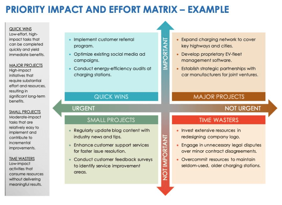 Priority impact and effort matrix for ranked fixes