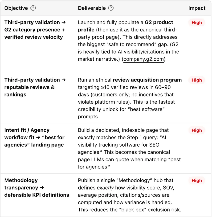 Prioritized change backlog from the Audit